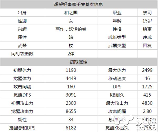 《梅露可物语》千岁满级满觉醒数据介绍 诗人 人物 奶妈 黄泉 公会 刚刚 觉醒 物语 梅露 梅露可物语 新闻资讯  第2张