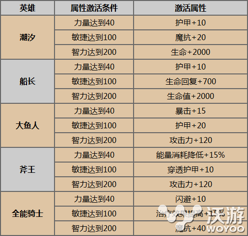 《刀塔传奇》觉醒英雄洗练技巧洗练属性表 三点 土豪 龙图 力量 传奇英雄 大鱼 传奇 刀塔传奇 刀塔 觉醒 新闻资讯  第1张