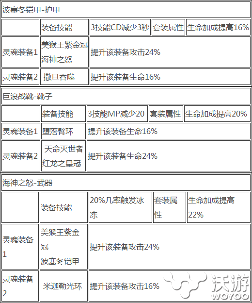 《太极熊猫》26品质装备之海洋套装怎么样 手镯 神之 铠甲 戒指 海神 海潮 海洋之心 波塞冬 太极熊猫 套装 新闻资讯  第2张