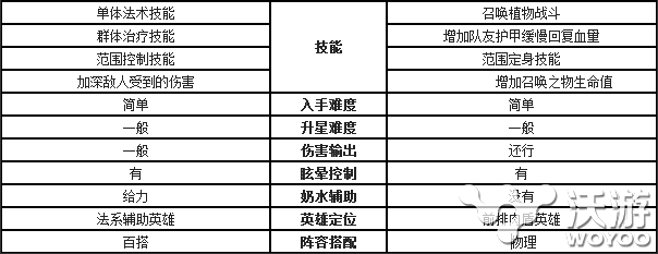 《刀塔传奇》新英雄树精卫士和巫医哪个好 培养 签到 哪个好 刀塔传奇 刀塔 传奇 巫医 树精 精卫 卫士 新闻资讯  第3张