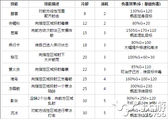 《天下HD》翎羽技能选择与元魂搭配攻略 远程 机动 弓箭 动能 弓箭手 天下hd 新闻资讯  第2张