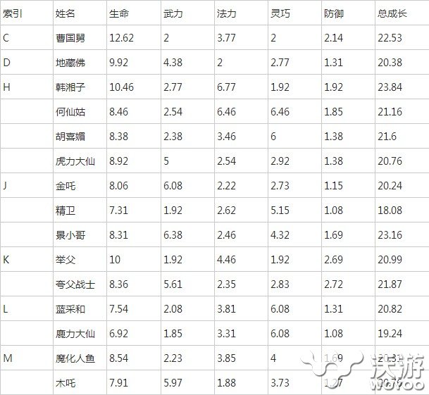 来自仙剑的你神仙三阶成长一览 整理 仙三 仙剑 神仙 新闻资讯  第1张