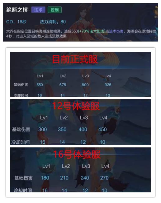 王者荣耀辅助刚加强就被打脸 大乔庄周还是老实打辅助吧 新闻资讯 第2张 王者荣耀辅助刚加强就被打脸 大乔庄周还是老实打辅助吧 新闻资讯 第2张