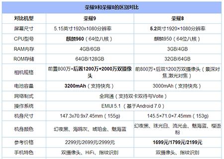 华为荣耀9性价比分析 荣耀9和荣耀8对比评测竟提升了这么多  新闻资讯  第3张