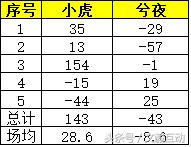 LPL夏季赛第三周最佳阵容为什么是小虎 数据告诉你 新闻资讯 第4张 LPL夏季赛第三周最佳阵容为什么是小虎 数据告诉你 新闻资讯 第4张