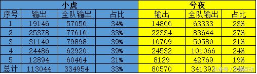 LPL夏季赛第三周最佳阵容为什么是小虎 数据告诉你 新闻资讯 第3张 LPL夏季赛第三周最佳阵容为什么是小虎 数据告诉你 新闻资讯 第3张