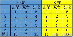 LPL夏季赛第三周最佳阵容为什么是小虎 数据告诉你 新闻资讯 第2张 LPL夏季赛第三周最佳阵容为什么是小虎 数据告诉你 新闻资讯 第2张