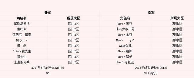 DNF卢克Raid首杀排行榜 冠亚军相差了几分钟！  新闻资讯  第2张
