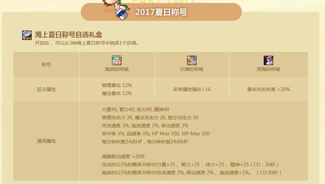 DNF海上夏日套礼包今日上线 网友称宝珠属性完爆称号属性 奶妈 商人 solid 日上 倒卖 圣职者 礼包 夏日 宝珠 称号 新闻资讯 第1张 DNF海上夏日套礼包今日上线 网友称宝珠属性完爆称号属性 奶妈 商人 solid 日上 倒卖 圣职者 礼包 夏日 宝珠 称号 新闻资讯 第1张