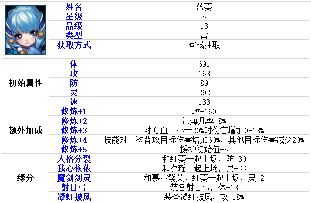 伙伴大全 《仙剑奇侠传》蓝葵角色介绍 逊色 修炼 仙剑奇侠传手游 姜国 千年 大全 奇侠 仙剑奇侠 仙剑奇侠传 仙剑 新闻资讯 第1张 伙伴大全 《仙剑奇侠传》蓝葵角色介绍 逊色 修炼 仙剑奇侠传手游 姜国 千年 大全 奇侠 仙剑奇侠 仙剑奇侠传 仙剑 新闻资讯 第1张