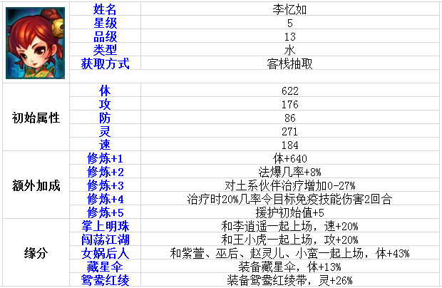 伙伴大全 《仙剑奇侠传》李忆如角色介绍 李逍遥 仙剑奇侠传手游 苏媚 逍遥 大全 李忆如 仙剑奇侠传 奇侠 仙剑奇侠 仙剑 新闻资讯  第1张