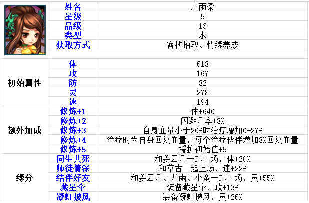 伙伴大全 《仙剑奇侠传》唐雨柔角色介绍 月如 继承 仙剑奇侠传手游 大全 唐雨柔 雨柔 仙剑奇侠传 奇侠 仙剑奇侠 仙剑 新闻资讯  第1张