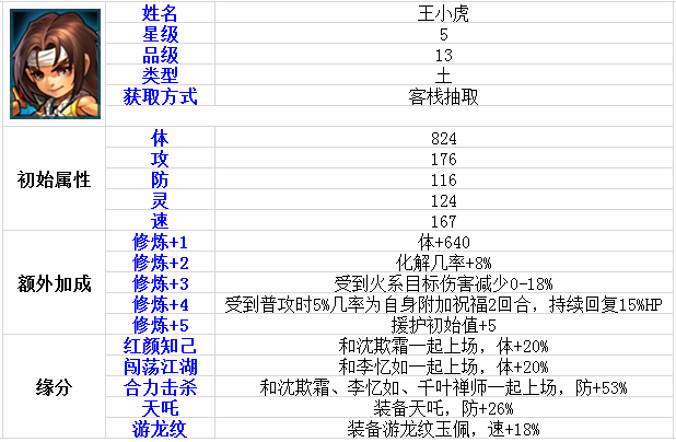 伙伴大全 《仙剑奇侠传》王小虎角色介绍 千叶禅师 仙剑奇侠传手游 李逍遥 逍遥 大全 王小 奇侠 仙剑奇侠传 仙剑奇侠 仙剑 新闻资讯 第1张 伙伴大全 《仙剑奇侠传》王小虎角色介绍 千叶禅师 仙剑奇侠传手游 李逍遥 逍遥 大全 王小 奇侠 仙剑奇侠传 仙剑奇侠 仙剑 新闻资讯 第1张
