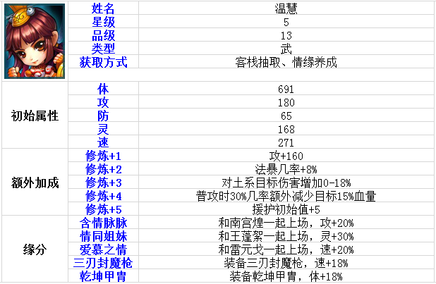 伙伴大全 《仙剑奇侠传》温慧角色介绍 天真 外传 正义 龙溟 仙剑奇侠传手游 大全 仙剑奇侠传 奇侠 仙剑奇侠 仙剑 新闻资讯 第1张 伙伴大全 《仙剑奇侠传》温慧角色介绍 天真 外传 正义 龙溟 仙剑奇侠传手游 大全 仙剑奇侠传 奇侠 仙剑奇侠 仙剑 新闻资讯 第1张
