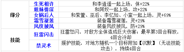 伙伴第二波 《仙剑奇侠传》赵灵儿角色介绍 月宫 苗疆 李逍遥 逍遥 赵灵儿 灵儿 奇侠 仙剑奇侠 仙剑奇侠传 仙剑 新闻资讯  第3张