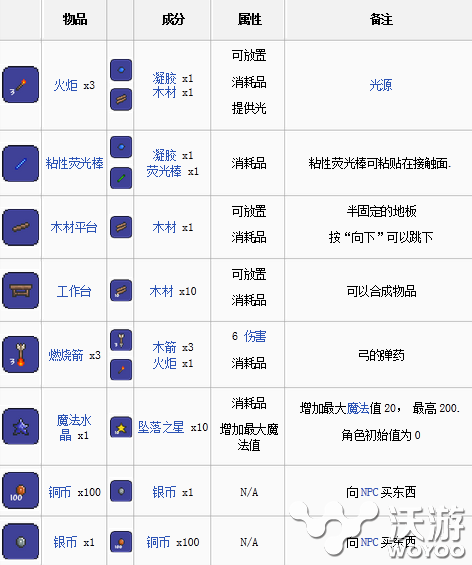 《泰拉瑞亚》基本合成表内容介绍 像素 风格 游戏世界 我的世界 solid 泰拉瑞亚合成表 瑞亚 泰拉瑞亚 新闻资讯  第1张