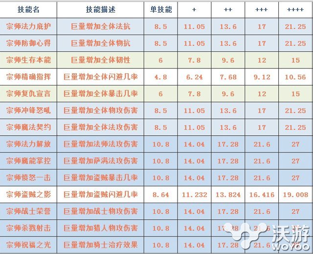 《我叫MT》队长技能加成数据一览表 公会 徽章 精灵 套装 血精 正义 color solid 队长 我叫 新闻资讯  第1张