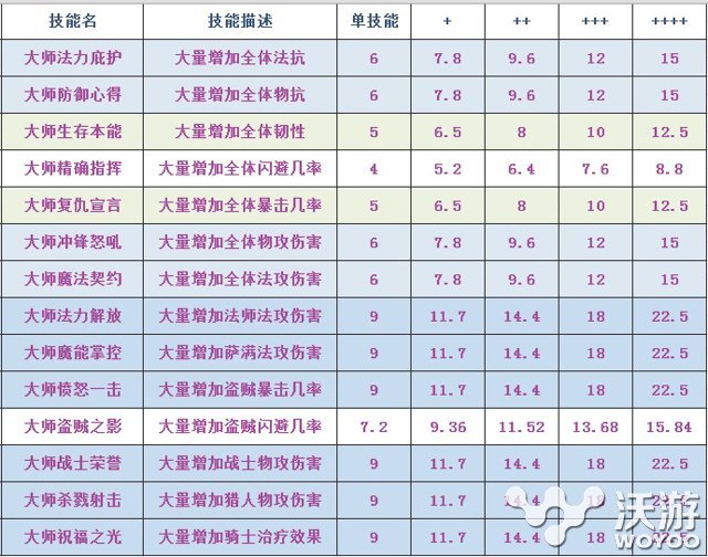 《我叫MT》队长技能加成数据一览表 公会 徽章 精灵 套装 血精 正义 color solid 队长 我叫 新闻资讯  第2张