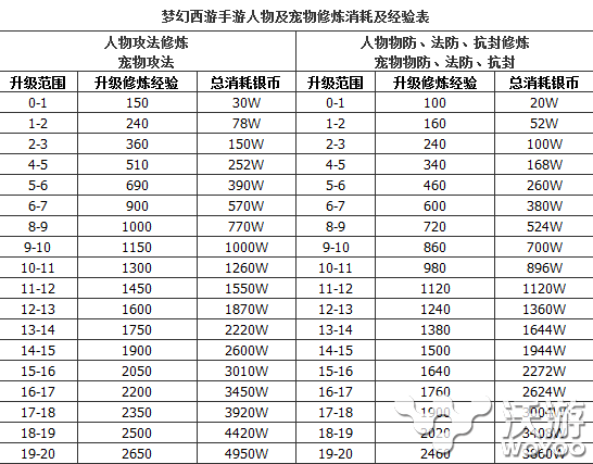 《梦幻西游》手游修炼升级所需经验表 3w 大用 门派 本来 solid 梦幻西游手游 修炼 梦幻 西游 新闻资讯  第2张
