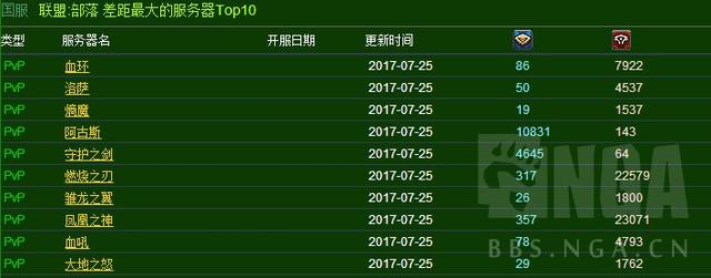 魔兽世界人口普查108期：总人口稳定 双阵营法师牧师上涨 精灵 联盟 魔兽世界 魔兽世界人口 魔兽世界人口普查 人口普查 魔兽 法师 牧师 阵营 新闻资讯  第9张