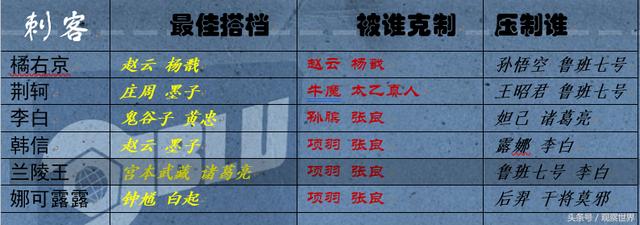 王者荣耀英雄相辅相克秘籍表 骚年还不快来一本！  新闻资讯  第2张