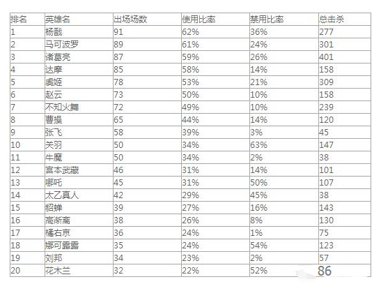 王者荣耀KPL：数据为证！选择这些英雄性价比最高  新闻资讯  第1张