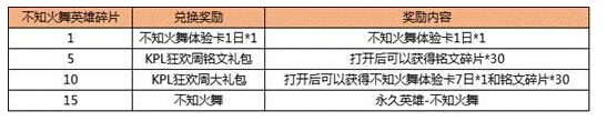 不知火舞7.11可以免费兑换了 王者荣耀本周6大活动抢先看 夺宝 信物 3天 徽章 看点 铭文 张飞 不知火舞 火舞 王者荣耀 新闻资讯 第2张 不知火舞7.11可以免费兑换了 王者荣耀本周6大活动抢先看 夺宝 信物 3天 徽章 看点 铭文 张飞 不知火舞 火舞 王者荣耀 新闻资讯 第2张