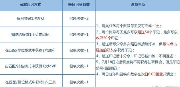 王者荣耀你的铠来了:7月15日必出铠,印记收集最快四天可集齐 苏烈 天时 玄策 给力 花木兰 百里 收集 王者荣耀 7月15 印记 新闻资讯 第5张 王者荣耀你的铠来了:7月15日必出铠,印记收集最快四天可集齐 苏烈 天时 玄策 给力 花木兰 百里 收集 王者荣耀 7月15 印记 新闻资讯 第5张