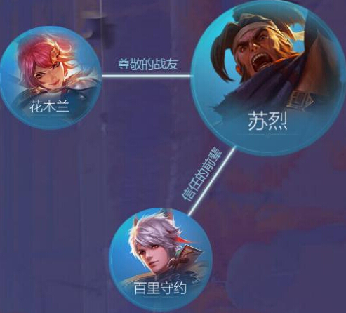 王者荣耀长城小队关系揭秘:花木兰宿命竟是他,百里守约人设太苏 宿命 苏烈 露娜 兰陵王 守约 百里守约 玄策 百里玄策 花木兰 百里 新闻资讯 第6张 王者荣耀长城小队关系揭秘:花木兰宿命竟是他,百里守约人设太苏 宿命 苏烈 露娜 兰陵王 守约 百里守约 玄策 百里玄策 花木兰 百里 新闻资讯 第6张