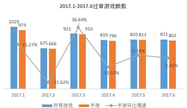 6月手游过审802款 华东地方性棋牌数量居首 黑龙 比高 捕鱼 微调 棋牌游戏 紫府 麻将 榜首 月相 棋牌 新闻资讯 第1张 6月手游过审802款 华东地方性棋牌数量居首 黑龙 比高 捕鱼 微调 棋牌游戏 紫府 麻将 榜首 月相 棋牌 新闻资讯 第1张