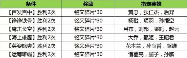 王者荣耀不停机更新：前方一大波铭文碎片，达摩才降价又进夺宝奖池 人机 战绩 排位 相册 大波 停机 铭文 王者荣耀 达摩 夺宝 新闻资讯  第2张