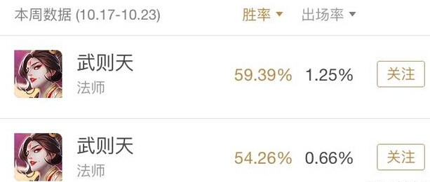 王者荣耀武则天：胜率涨势惊人！玩家依然吐槽求增强 可怕 了了 美女 请看 太一 天策 王者荣耀 left 武则天 新闻资讯  第6张