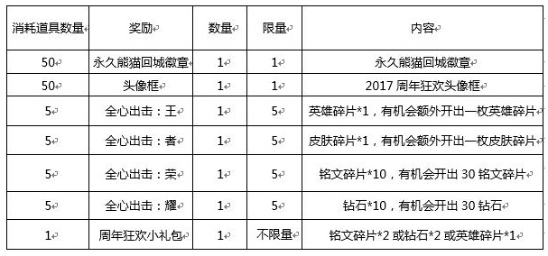王者荣耀福利：周年庆六大活动奖励诱人，永久内测皮肤免费拿 奇幻 峡谷 寻宝 蛋糕 10月28 惊梦 游园惊梦 大奖 点券 永久 新闻资讯  第5张