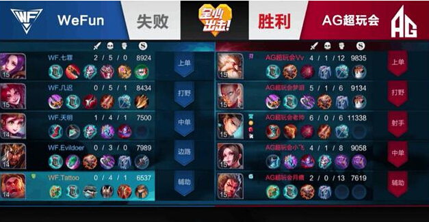 王者荣耀KPL:老帅罕见用射手,连拿暴君和主宰 观众 达摩 狄仁杰 王者荣耀 拿下 芈月 中单 暴君 射手 比赛 新闻资讯 第6张 王者荣耀KPL:老帅罕见用射手,连拿暴君和主宰 观众 达摩 狄仁杰 王者荣耀 拿下 芈月 中单 暴君 射手 比赛 新闻资讯 第6张