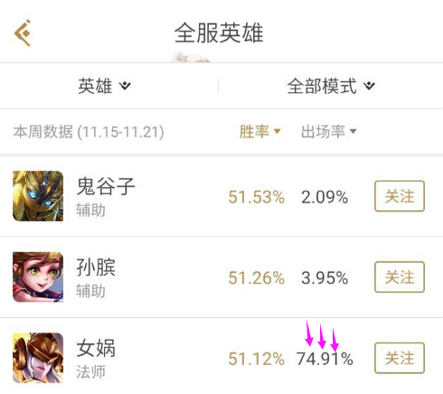 王者荣耀数据：75%和148%！才上线2天，女娲出场率再创新高 多点 新英雄 人认为 王者荣耀官方 排位赛 猴子 王者荣耀 排位 女娲 新闻资讯  第2张