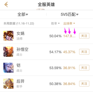 王者荣耀数据：75%和148%！才上线2天，女娲出场率再创新高 多点 新英雄 人认为 王者荣耀官方 排位赛 猴子 王者荣耀 排位 女娲 新闻资讯  第3张