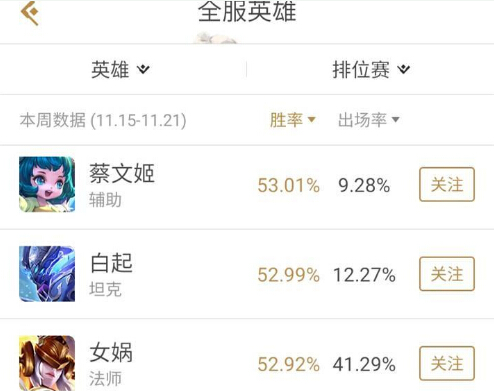 王者荣耀数据：75%和148%！才上线2天，女娲出场率再创新高 多点 新英雄 人认为 王者荣耀官方 排位赛 猴子 王者荣耀 排位 女娲 新闻资讯  第5张