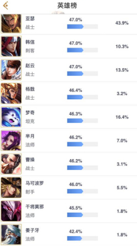 王者荣耀S9:数据更新!官方重新开启胜率榜 法神 猜测 s9 武则天 体验服 姜子牙 干将 莫邪 干将莫邪 女娲 新闻资讯 第3张 王者荣耀S9:数据更新!官方重新开启胜率榜 法神 猜测 s9 武则天 体验服 姜子牙 干将 莫邪 干将莫邪 女娲 新闻资讯 第3张