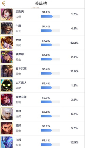 王者荣耀S9:数据更新!官方重新开启胜率榜 法神 猜测 s9 武则天 体验服 姜子牙 干将 莫邪 干将莫邪 女娲 新闻资讯 第2张 王者荣耀S9:数据更新!官方重新开启胜率榜 法神 猜测 s9 武则天 体验服 姜子牙 干将 莫邪 干将莫邪 女娲 新闻资讯 第2张