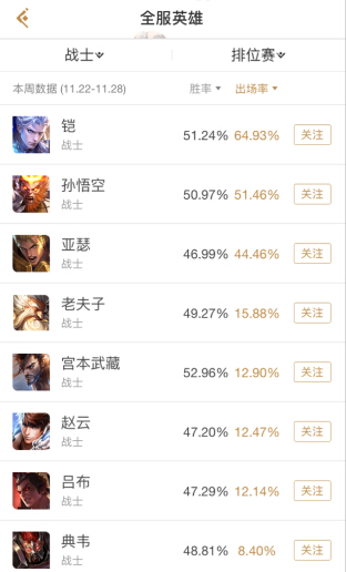王者荣耀数据：S9赛季开启一个月，扁鹊、梦奇数据下降 悟空 百里守约 守约 关羽 首位 娜可露露 刺客 排行 排行榜 百里 新闻资讯  第2张