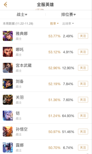 王者荣耀数据：S9赛季开启一个月，扁鹊、梦奇数据下降 悟空 百里守约 守约 关羽 首位 娜可露露 刺客 排行 排行榜 百里 新闻资讯  第1张