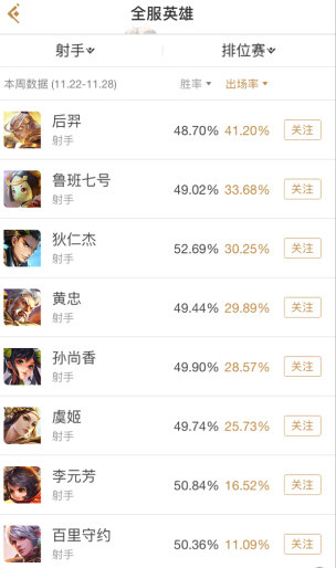 王者荣耀数据：S9赛季开启一个月，扁鹊、梦奇数据下降 悟空 百里守约 守约 关羽 首位 娜可露露 刺客 排行 排行榜 百里 新闻资讯  第6张