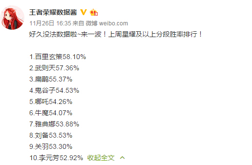 王者荣耀数据：高端局一周胜率榜揭晓，射手英雄无一进榜 天美 位移 元芳 灾星 王者荣耀 射手 暴君 君主 主宰 新闻资讯  第1张