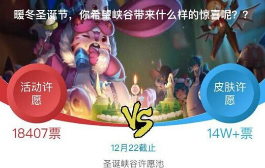 王者荣耀心悦俱乐部：圣诞峡谷许愿池开启，皮肤许愿票数大幅领先 圣诞 峡谷 大幅 大比 许愿池 王者荣耀 心悦俱乐部 心悦 投票 许愿 新闻资讯  第1张