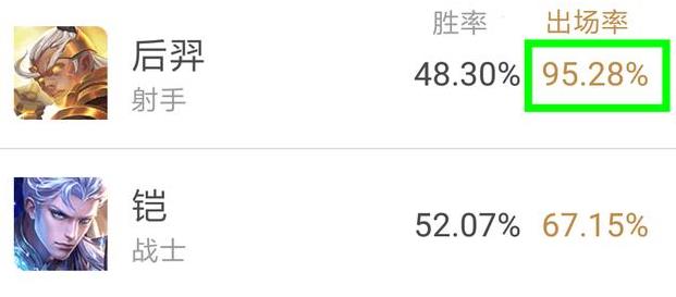 王者荣耀盛世长安:首日英雄数据揭晓,明世隐胜率垫底,后羿出场率奇高! 献祭 揭晓 出装 排位 女娲 王者荣耀 射手 后羿 明世隐 新闻资讯 第4张 王者荣耀盛世长安:首日英雄数据揭晓,明世隐胜率垫底,后羿出场率奇高! 献祭 揭晓 出装 排位 女娲 王者荣耀 射手 后羿 明世隐 新闻资讯 第4张