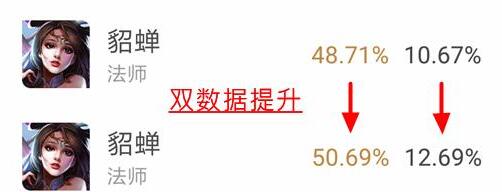 王者荣耀盛世长安：双数据提升，法师一姐貂蝉强势回归！ 献祭 续航 中单 排位 不死鸟 死鸟 法师 王者荣耀 貂蝉 新闻资讯  第1张