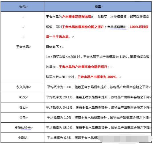 王者荣耀盛世长安：天美公布随机玩法概率 福袋 金币 王者荣耀 天美 抽奖 夺宝 符文 块钱 点券 永久 新闻资讯  第3张