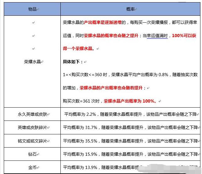 王者荣耀盛世长安：天美公布随机玩法概率 福袋 金币 王者荣耀 天美 抽奖 夺宝 符文 块钱 点券 永久 新闻资讯  第2张