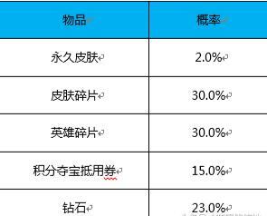 王者荣耀盛世长安：天美公布随机玩法概率 福袋 金币 王者荣耀 天美 抽奖 夺宝 符文 块钱 点券 永久 新闻资讯  第9张