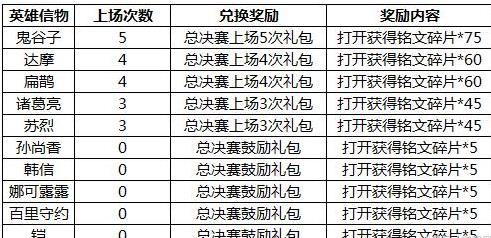 王者荣耀八款英雄皮肤限时8折 元旦皮肤返场只有两款 天游 仙境 信物 徽章 冠军 最高 王者荣耀 铭文 点券 游戏玩家 新闻资讯 第4张 王者荣耀八款英雄皮肤限时8折 元旦皮肤返场只有两款 天游 仙境 信物 徽章 冠军 最高 王者荣耀 铭文 点券 游戏玩家 新闻资讯 第4张